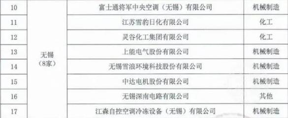 "無錫制造"綠意十足 8家錫企上榜省首批"綠色發展領軍企業"名單