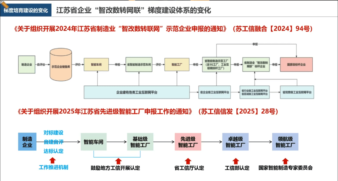 2025年江蘇省先進(jìn)級(jí)智能工廠申報(bào)工作政策